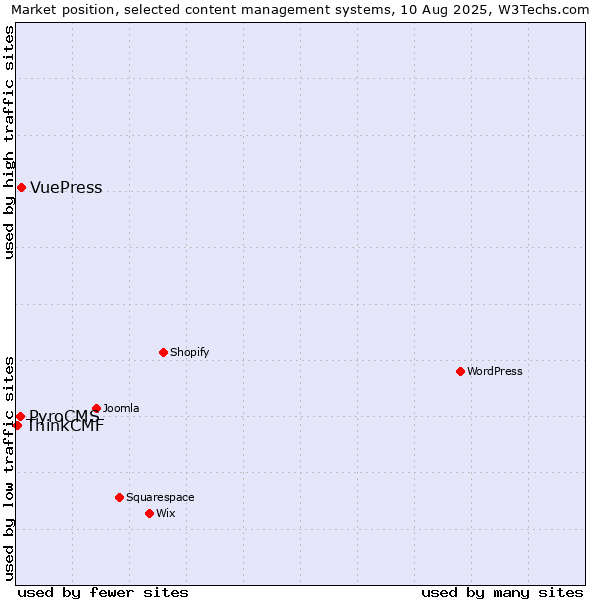 Market position of VuePress vs. PyroCMS vs. ThinkCMF