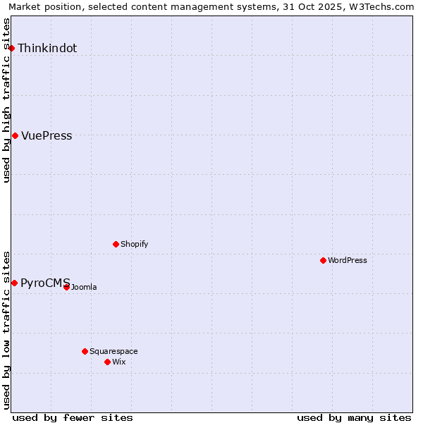 Market position of VuePress vs. PyroCMS vs. Thinkindot