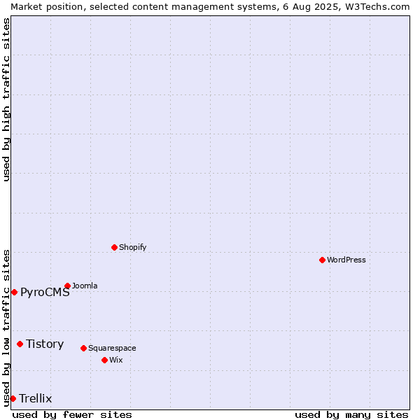 Market position of Tistory vs. PyroCMS vs. Trellix