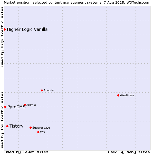 Market position of Tistory vs. PyroCMS vs. Higher Logic Vanilla