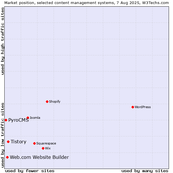 Market position of Tistory vs. Web.com Website Builder vs. PyroCMS