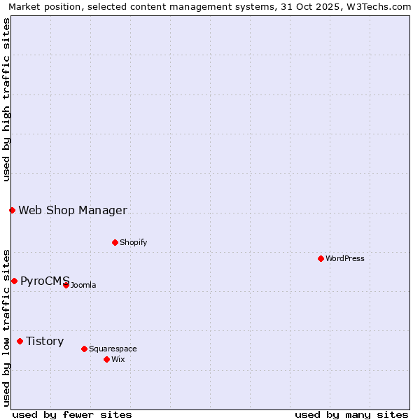 Market position of Tistory vs. PyroCMS vs. Web Shop Manager