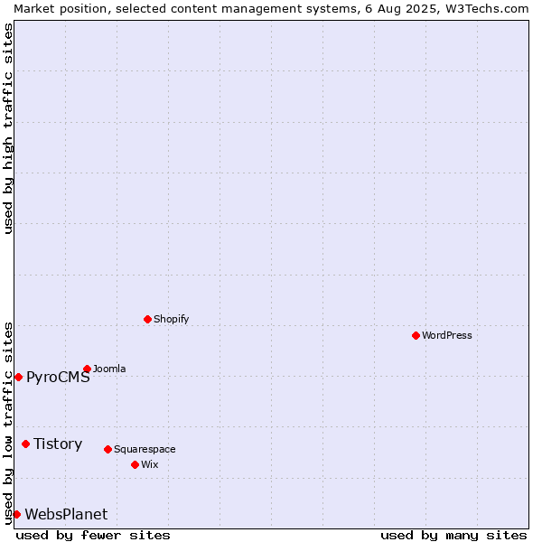 Market position of Tistory vs. PyroCMS vs. WebsPlanet