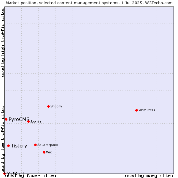 Market position of Tistory vs. PyroCMS vs. Yo!Kart