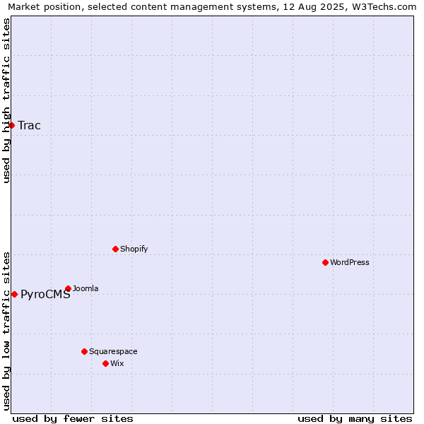 Market position of PyroCMS vs. Trac
