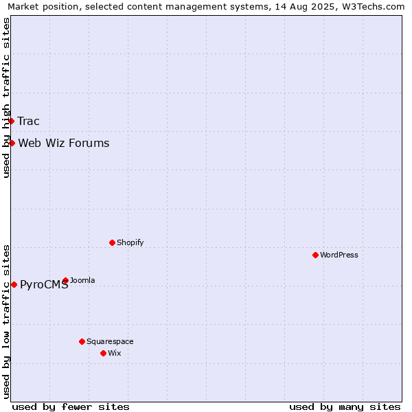 Market position of PyroCMS vs. Web Wiz Forums vs. Trac