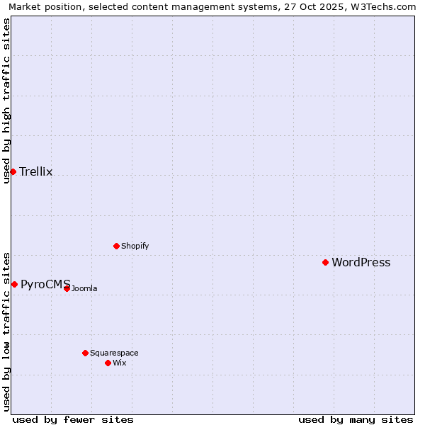 Market position of WordPress vs. PyroCMS vs. Trellix