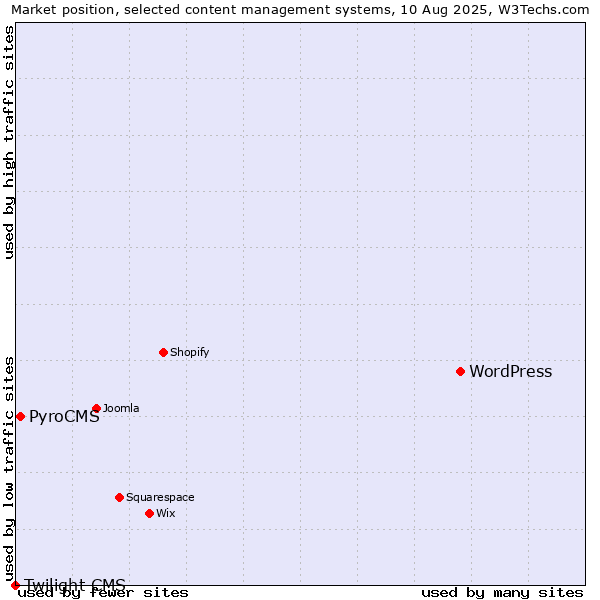 Market position of WordPress vs. PyroCMS vs. Twilight CMS