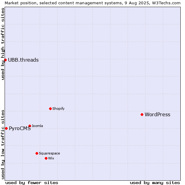 Market position of WordPress vs. PyroCMS vs. UBB.threads