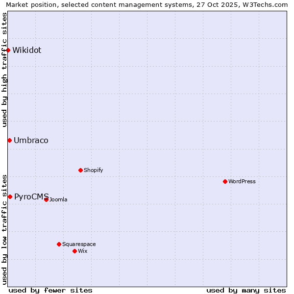 Market position of PyroCMS vs. Umbraco vs. Wikidot