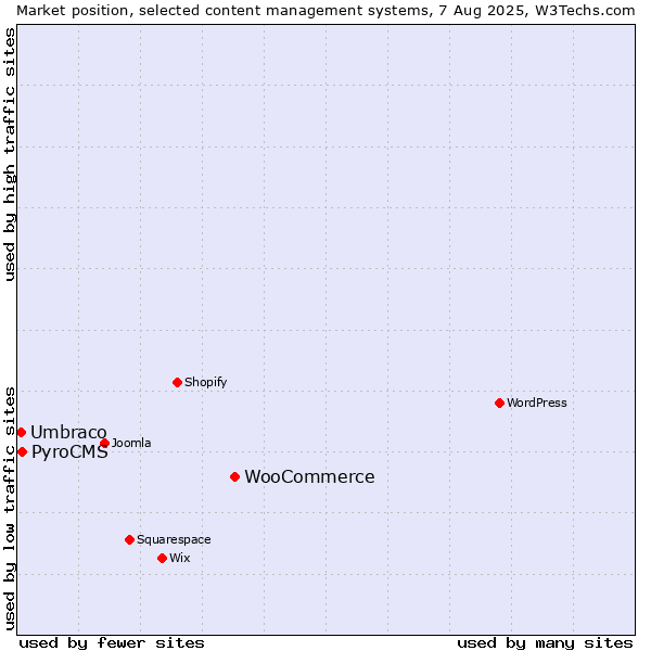 Market position of WooCommerce vs. PyroCMS vs. Umbraco