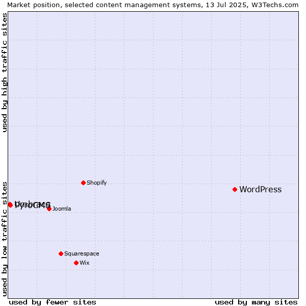 Market position of WordPress vs. PyroCMS vs. Umbraco