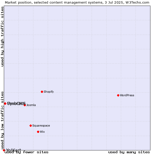 Market position of PyroCMS vs. Umbraco vs. Yo!Kart