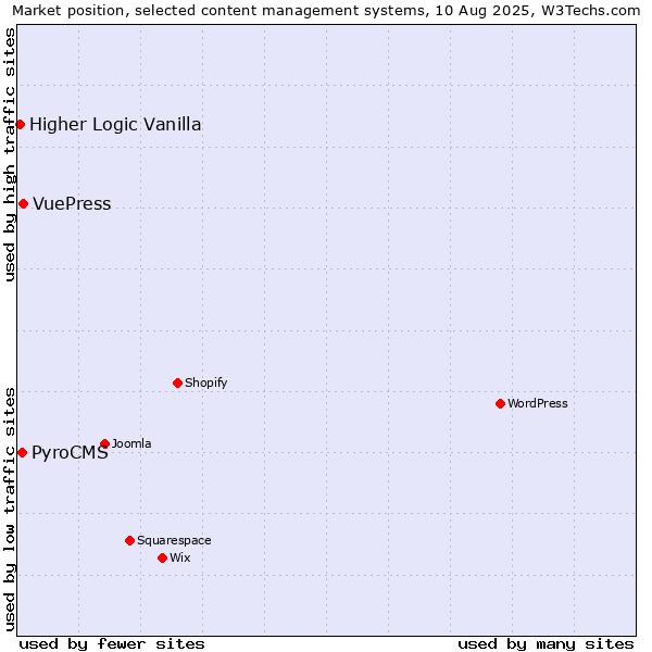 Market position of VuePress vs. PyroCMS vs. Higher Logic Vanilla