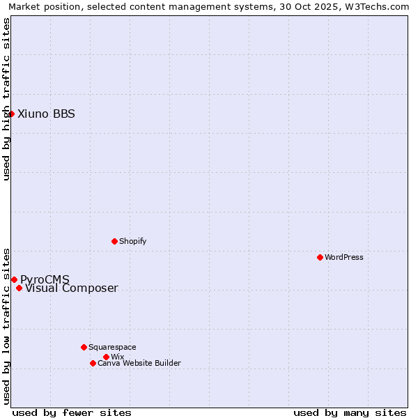 Market position of Visual Composer vs. PyroCMS vs. Xiuno BBS