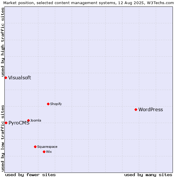 Market position of WordPress vs. PyroCMS vs. Visualsoft