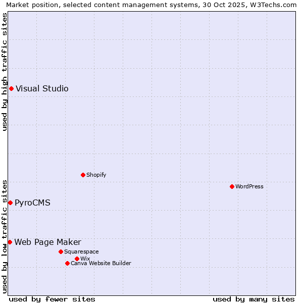 Market position of Visual Studio vs. PyroCMS vs. Web Page Maker