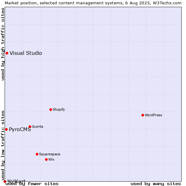 Market position of Visual Studio vs. PyroCMS vs. Yo!Kart