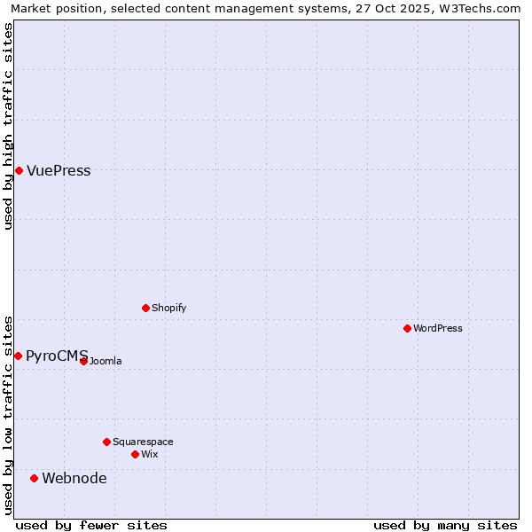 Market position of Webnode vs. VuePress vs. PyroCMS