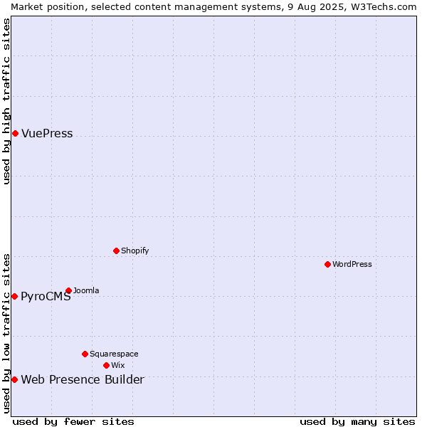 Market position of VuePress vs. Web Presence Builder vs. PyroCMS
