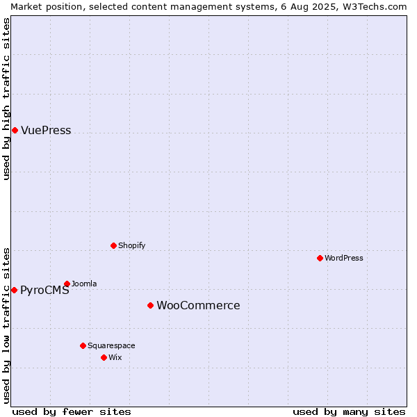 Market position of WooCommerce vs. VuePress vs. PyroCMS