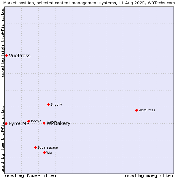 Market position of WPBakery vs. VuePress vs. PyroCMS