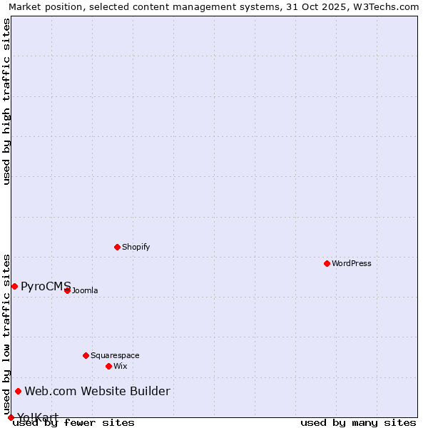Market position of Web.com Website Builder vs. PyroCMS vs. Yo!Kart