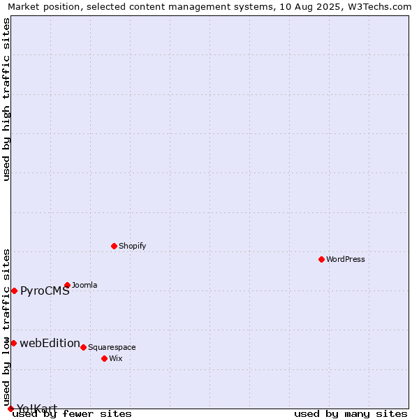 Market position of PyroCMS vs. webEdition vs. Yo!Kart