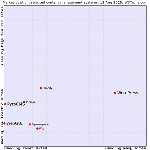 Market position of WordPress vs. PyroCMS vs. WebGUI