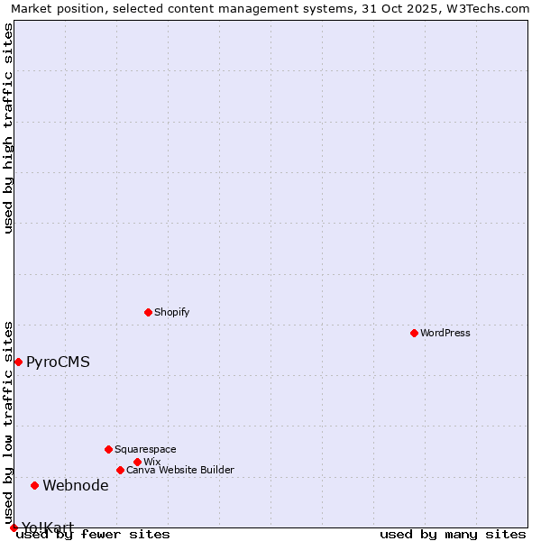 Market position of Webnode vs. PyroCMS vs. Yo!Kart
