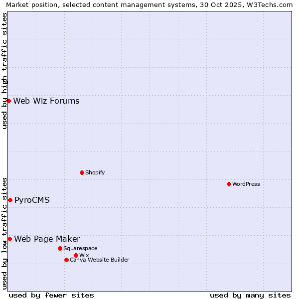Market position of PyroCMS vs. Web Page Maker vs. Web Wiz Forums