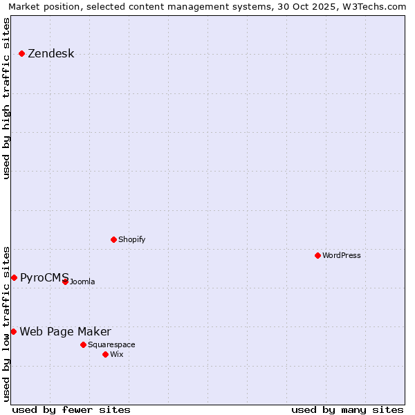 Market position of Zendesk vs. PyroCMS vs. Web Page Maker