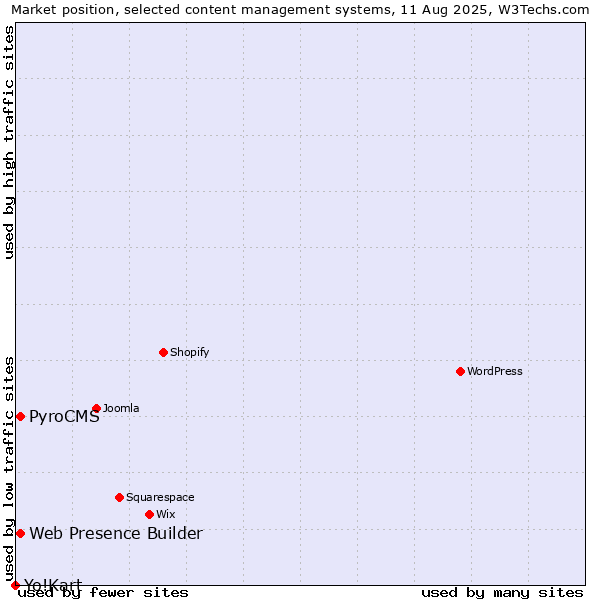 Market position of Web Presence Builder vs. PyroCMS vs. Yo!Kart