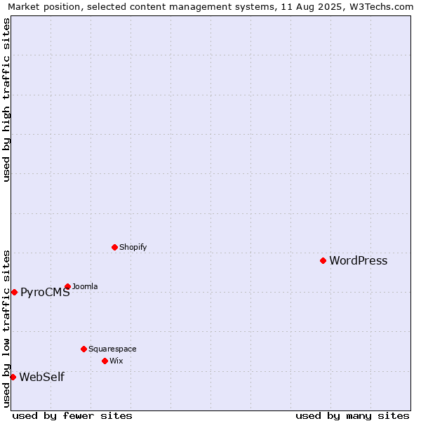 Market position of WordPress vs. PyroCMS vs. WebSelf