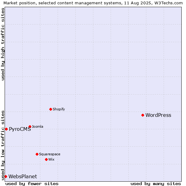 Market position of WordPress vs. PyroCMS vs. WebsPlanet
