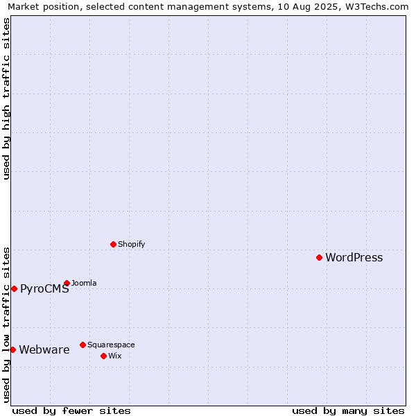 Market position of WordPress vs. PyroCMS vs. Webware