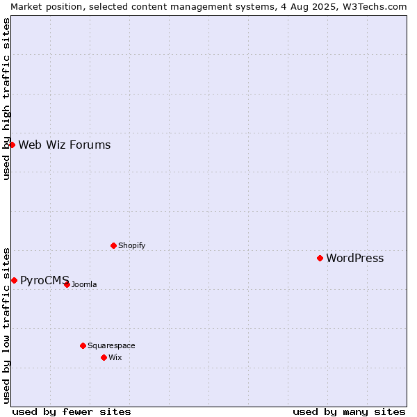 Market position of WordPress vs. PyroCMS vs. Web Wiz Forums