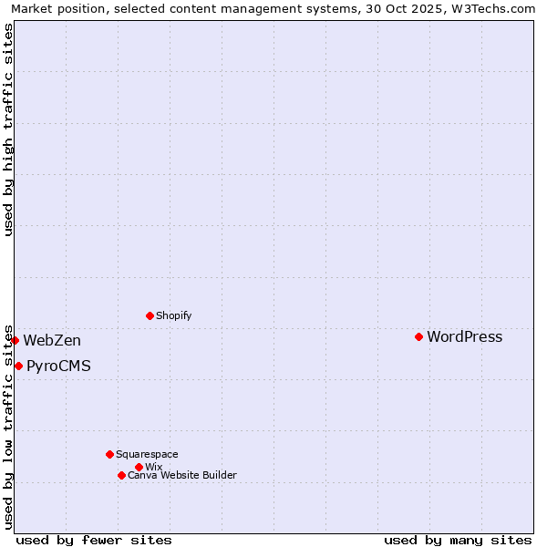 Market position of WordPress vs. PyroCMS vs. WebZen