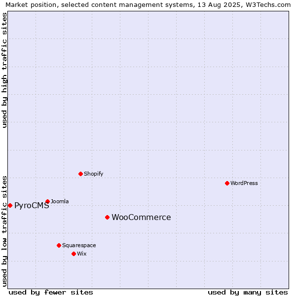 Market position of WooCommerce vs. PyroCMS