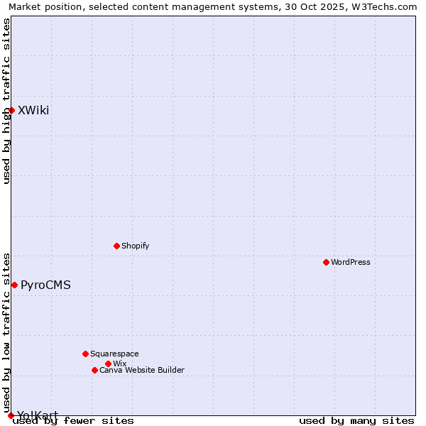 Market position of PyroCMS vs. XWiki vs. Yo!Kart