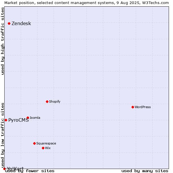 Market position of Zendesk vs. PyroCMS vs. Yo!Kart