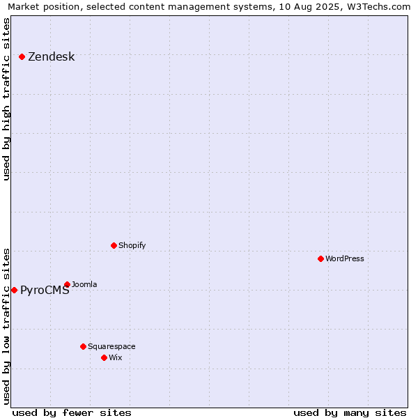 Market position of Zendesk vs. PyroCMS