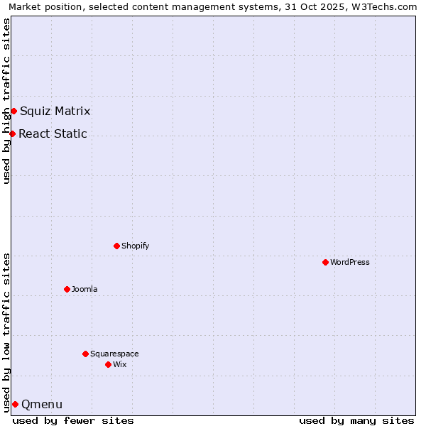 Market position of Qmenu vs. Squiz Matrix vs. React Static