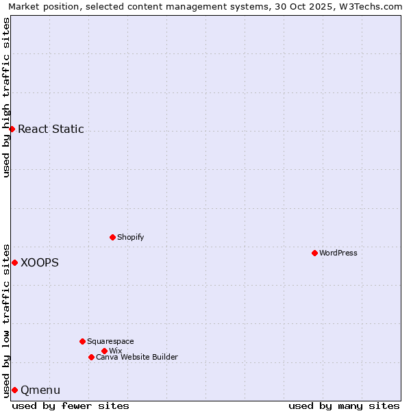 Market position of XOOPS vs. Qmenu vs. React Static
