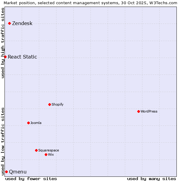Market position of Zendesk vs. Qmenu vs. React Static