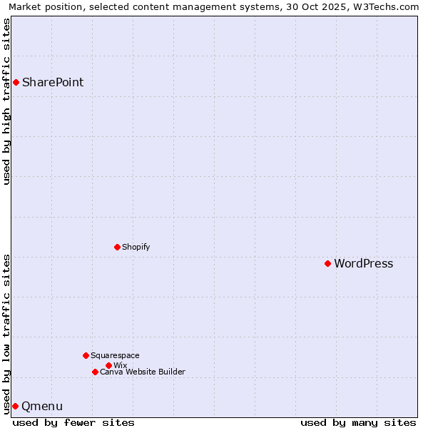 Market position of WordPress vs. SharePoint vs. Qmenu