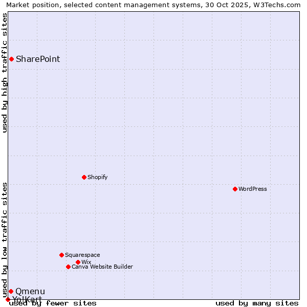 Market position of SharePoint vs. Qmenu vs. Yo!Kart