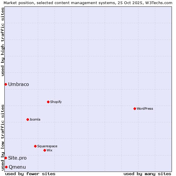 Market position of Qmenu vs. Umbraco vs. Site.pro