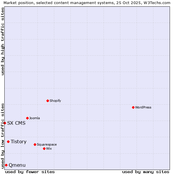 Market position of Tistory vs. Qmenu vs. SX CMS