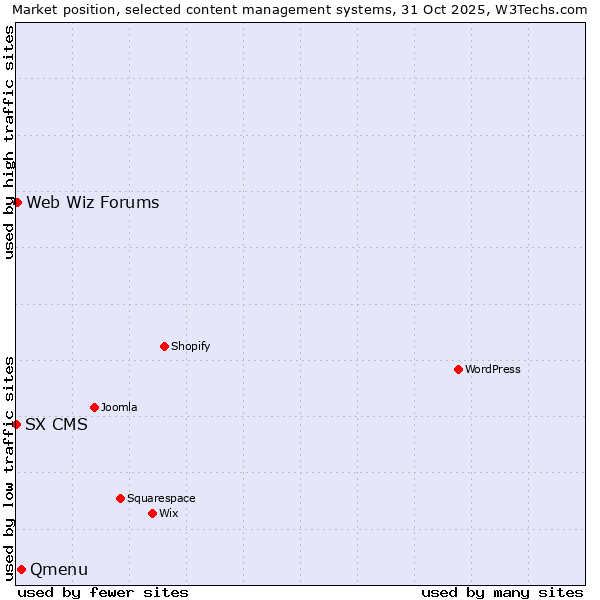Market position of Qmenu vs. Web Wiz Forums vs. SX CMS